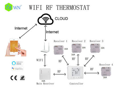 Thermostat wireles